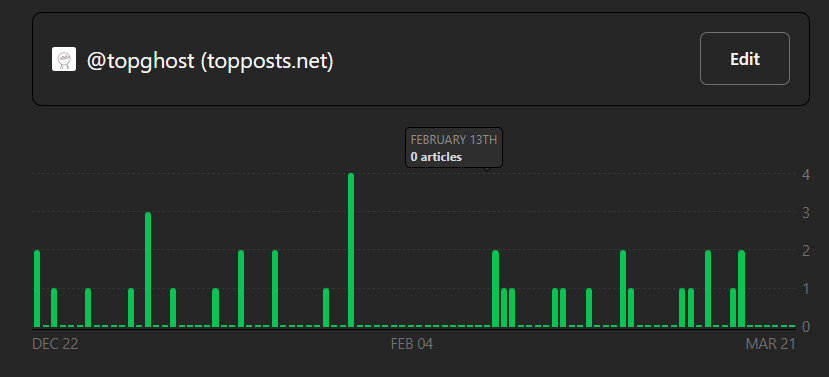 feedbin stats bar graph showing a complete lack of posting between january 29 and february 15